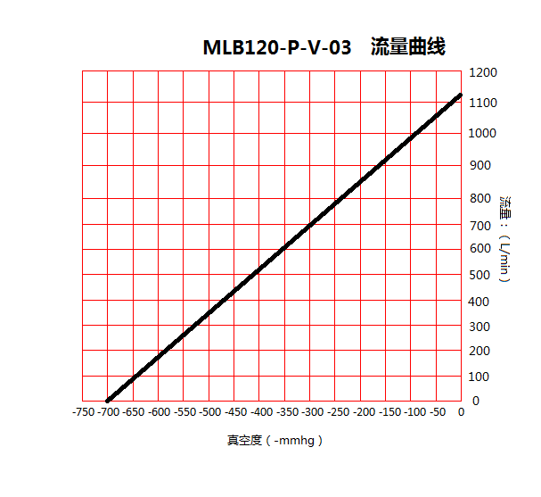 臺(tái)冠MLB120-P雙極旋片無(wú)油真空泵流量曲線圖